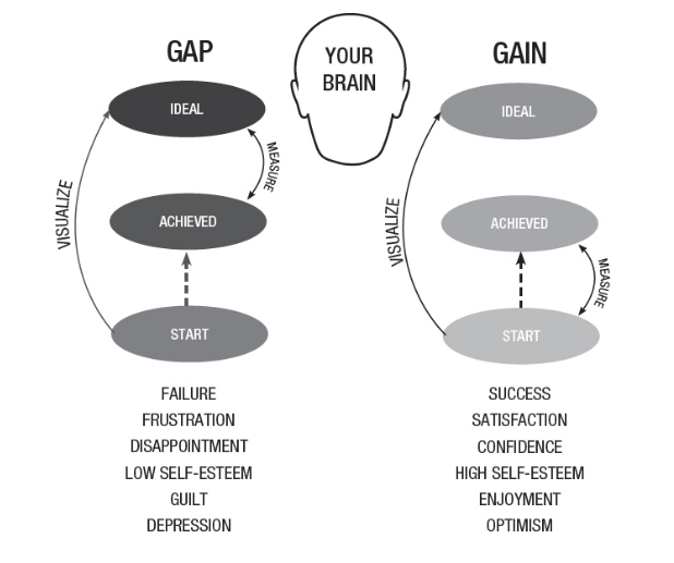 the gap and the gain thinking - bejnamin hardy - book - best mindset